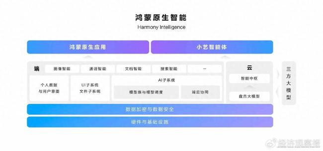 纯血鸿蒙打造全新系统级AI 小艺能力全面提升