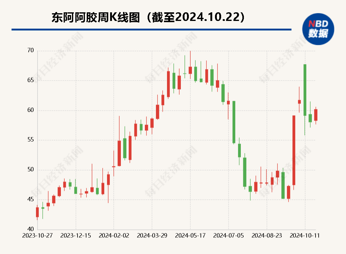 
          
            东阿阿胶再换帅  六年四换董事长 前三季度归母净利润预增40%~50%
        