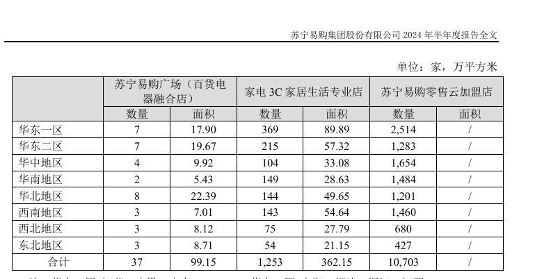 
          
            剥离天天快递、“杀”回线下 苏宁易购打好翻身仗了吗？
        