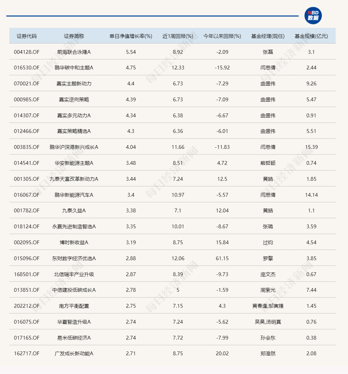 
          
            昨日领涨的北交所主题基金今天纷纷领跌，但两天累计仍在涨
        