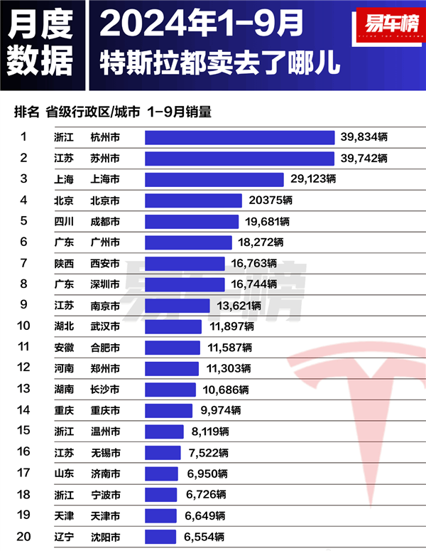 特斯拉前九月城市销量榜：杭州人买的最多 上海排第三