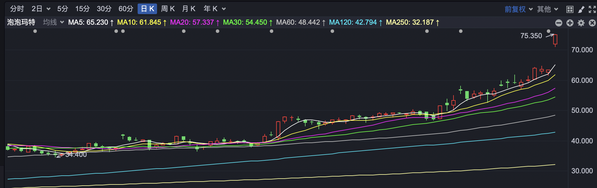 
          
            港股平开 泡泡玛特早盘涨超17%
        