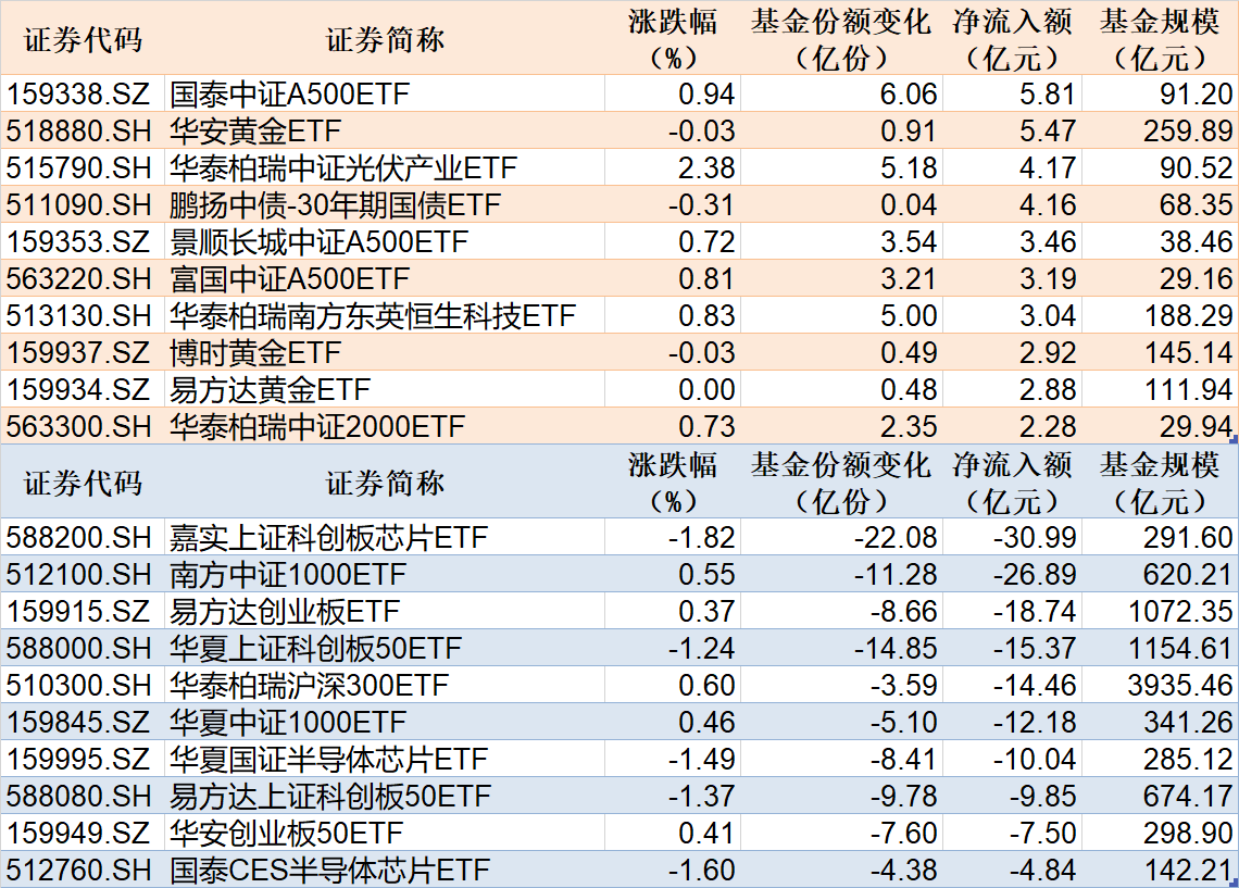 
          
            ETF规模速报 | 科创芯片ETF净流出逾30亿元
        