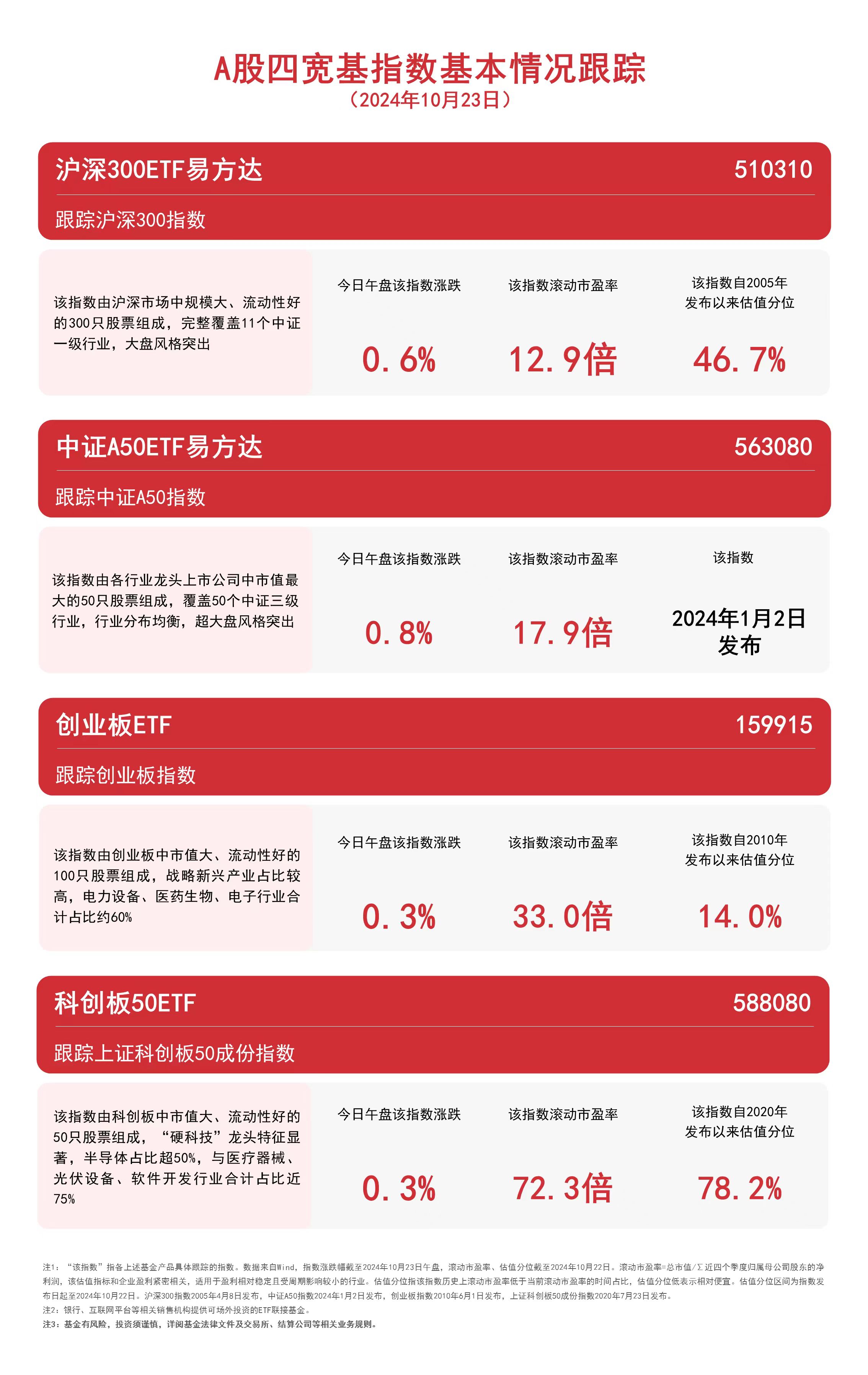 
          
            A股四宽基指数低开高走，关注中证A50ETF易方达（563080）、沪深300ETF易方达（510310）等产品未来动向
        