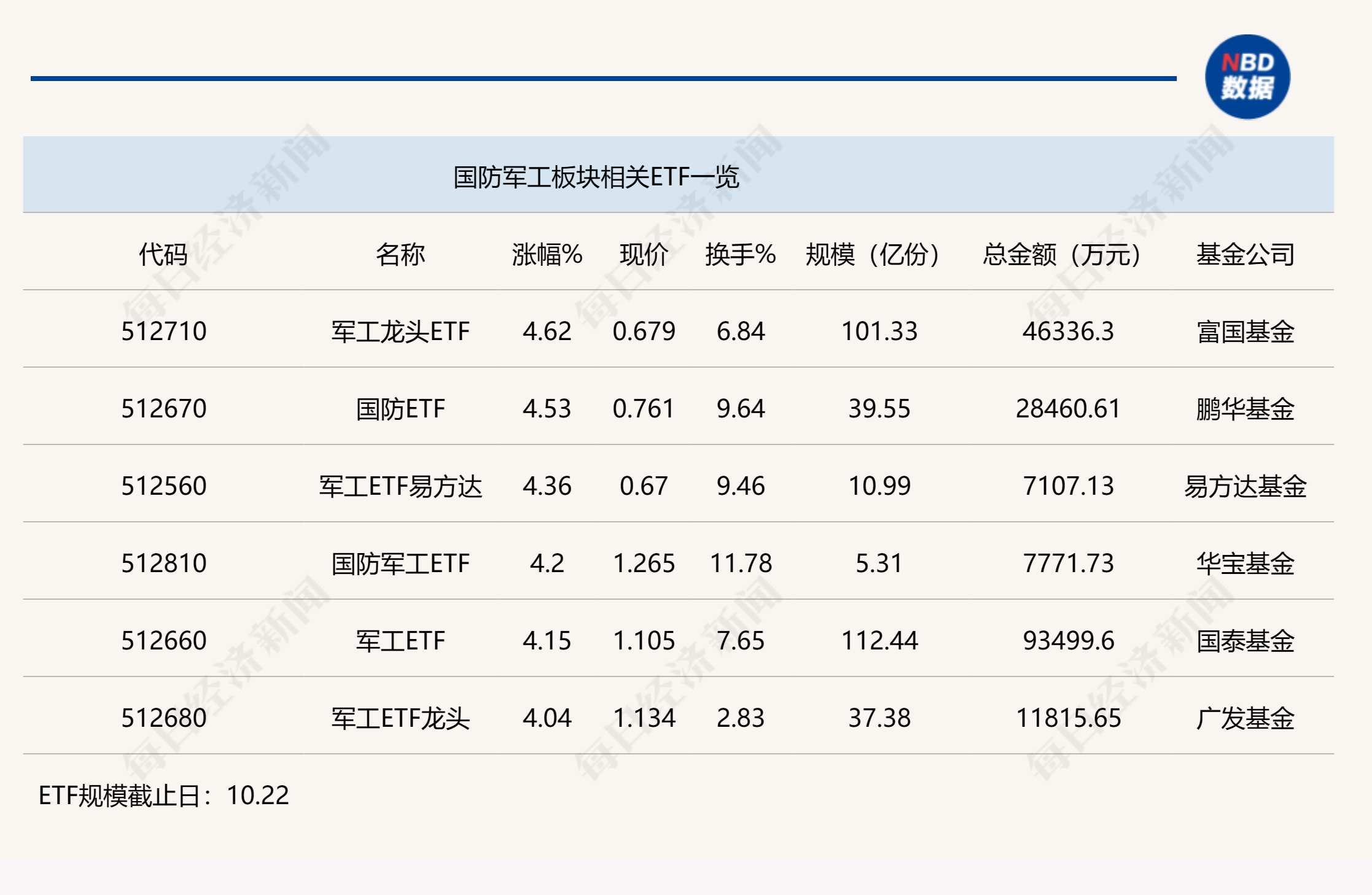 
          
            行业ETF风向标丨资产证券化或再成主线，军工龙头ETF半日涨幅达4.62%
        