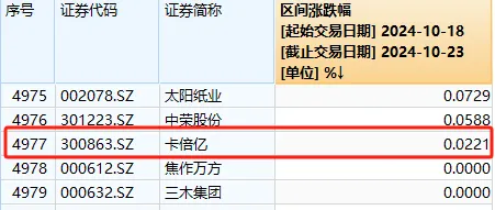 A股4连阳！午后光伏板块暴力拉升，但大盘回落，原因都找到了 跷跷板效应显现