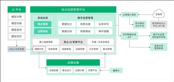 青云科技智算实战分享 | 云边协同  铸就金融 AI 新引擎