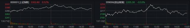 沪指涨0.52%站上3300点 汽车股走高 多板块强势拉升