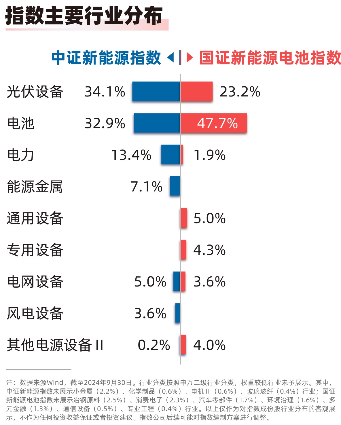 
          
            前三季度我国储能电池出货量同比增长七成，储能电池ETF（159566）、新能源ETF易方达（516090）等产品布局产业链龙头
        