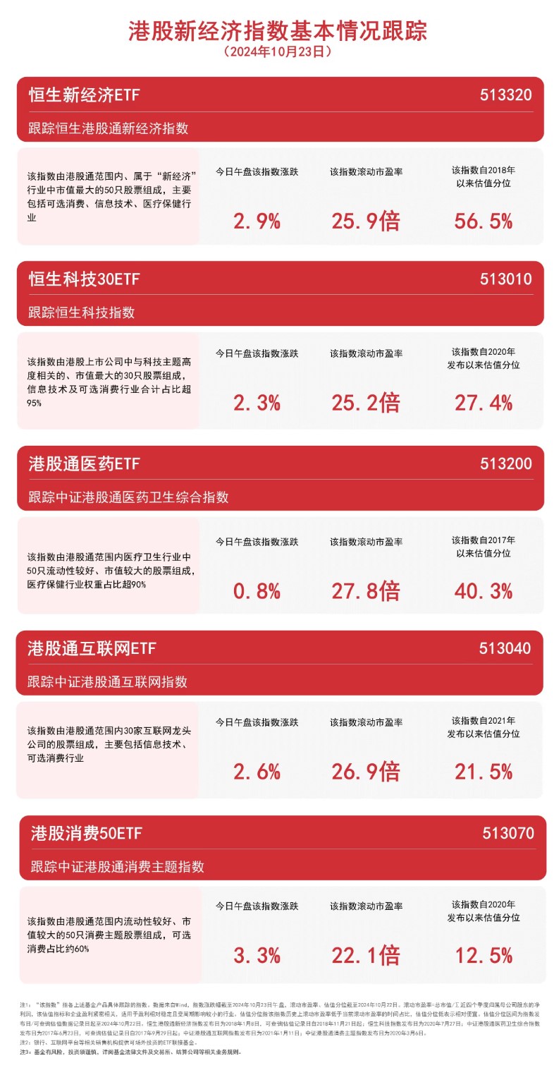 
          
            港股新经济指数表现亮眼，港股通互联网ETF（513040）、恒生科技30ETF（513010）等产品受市场关注
        