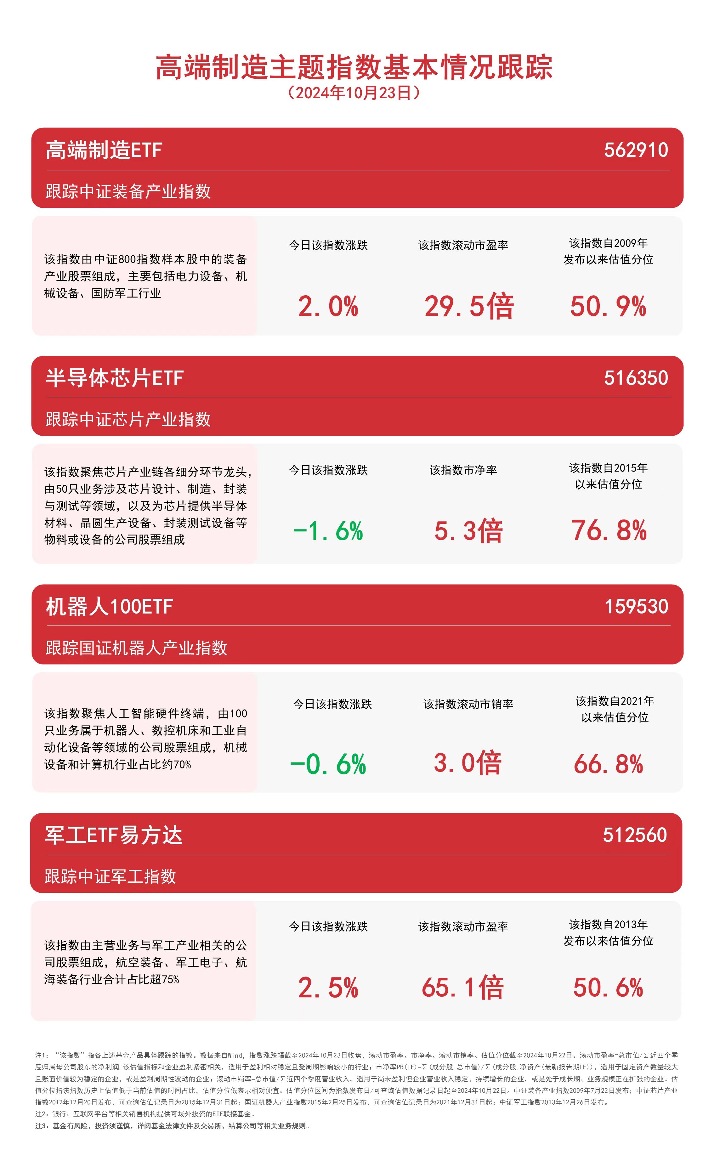 
          
            高端制造主题指数今日震荡，高端制造ETF（562910）、机器人100ETF（159530）等产品受关注
        