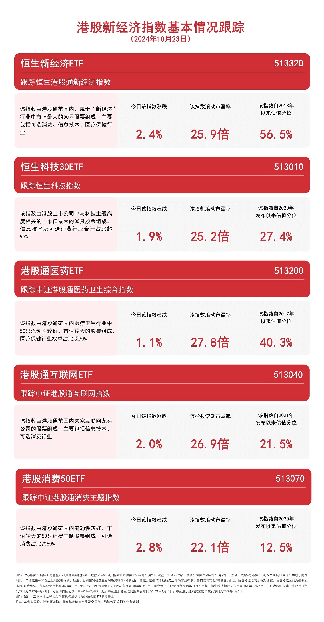 
          
            港股新经济指数全天强势，港股通互联网ETF（513040）、恒生科技30ETF（513010）等产品受市场关注
        