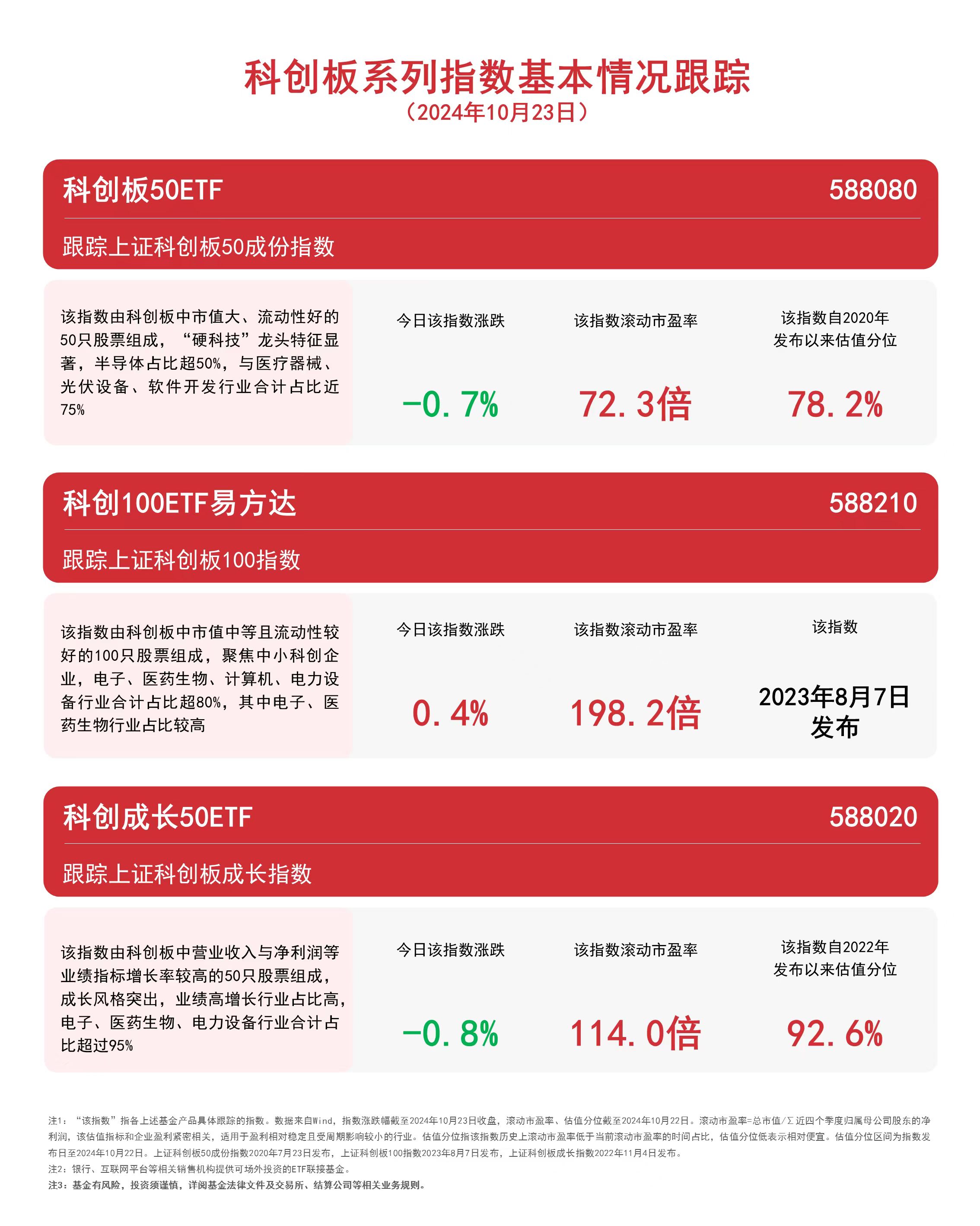 
          
            科创板系列指数震荡，科创板50ETF（588080）、科创成长50ETF（588020）等产品受关注
        