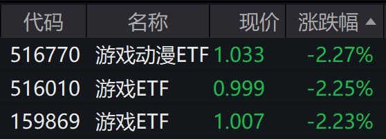 
          
            游戏股午后走弱，游戏相关ETF跌逾2%
        