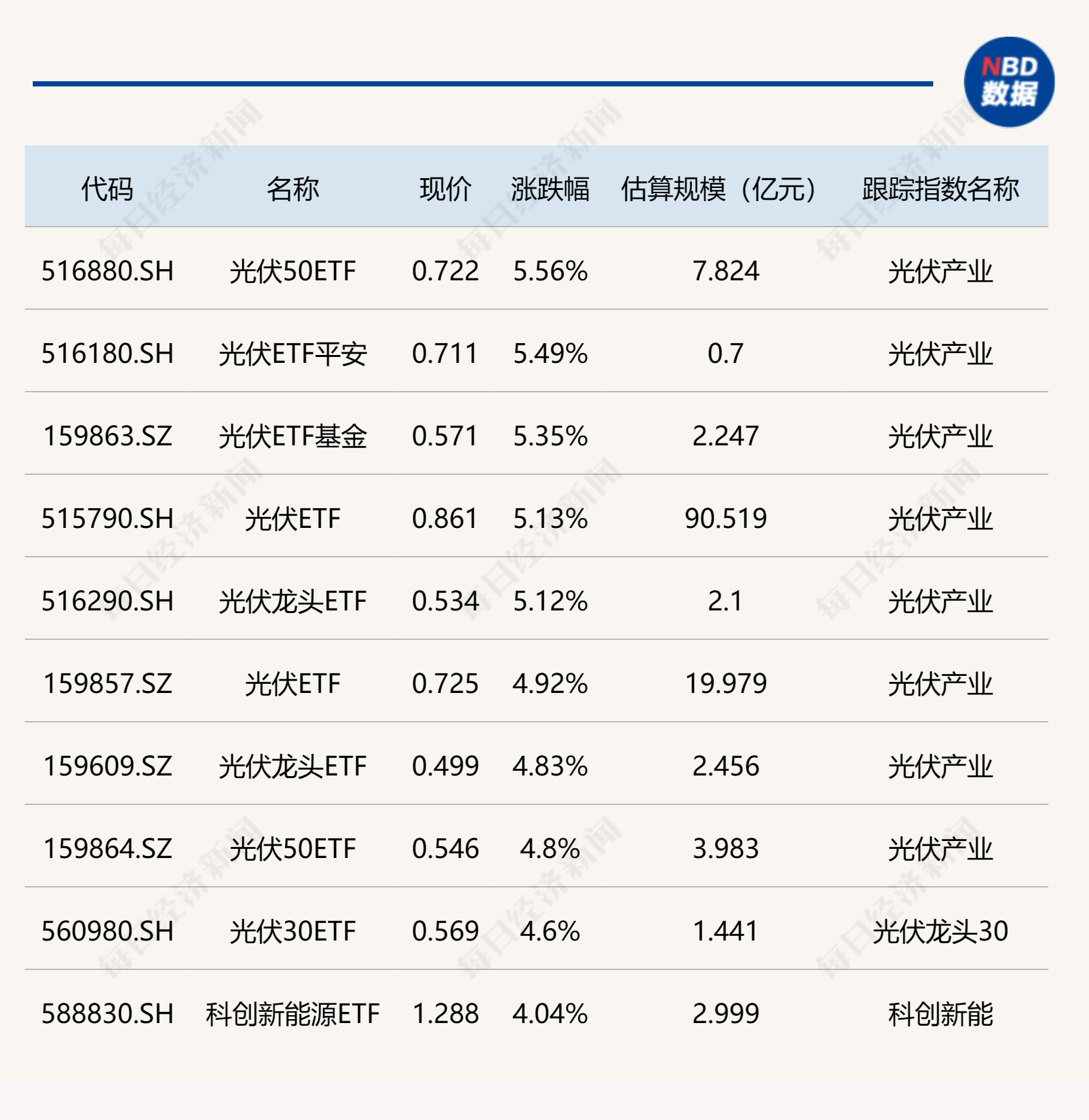 
          
            ETF今日收评 | 光伏相关ETF涨约5%，影视，传媒、游戏等ETF跌逾2%
        