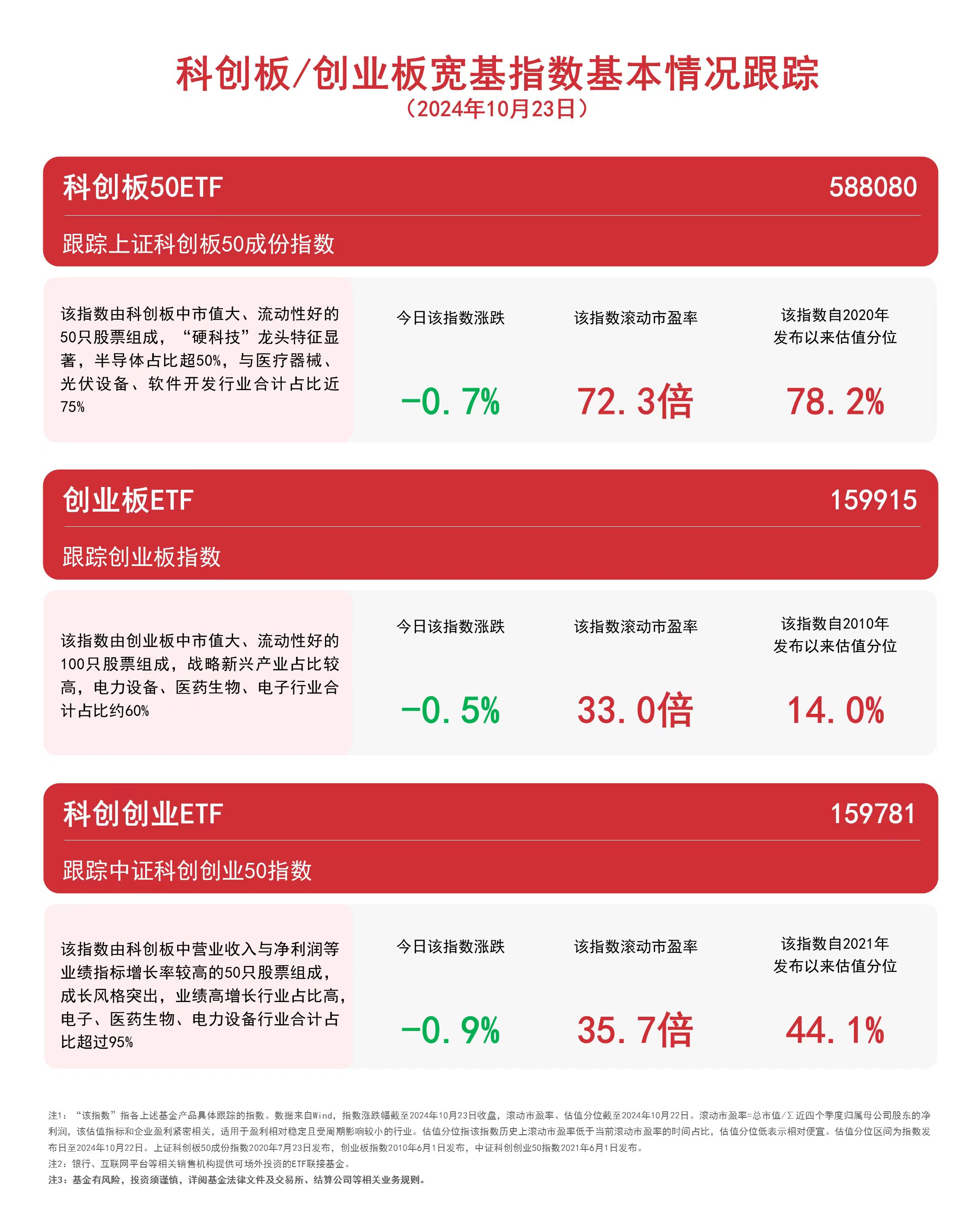 
          
            双创板块承压，关注创业板ETF（159915）、科创创业ETF（159781）等产品未来动向
        