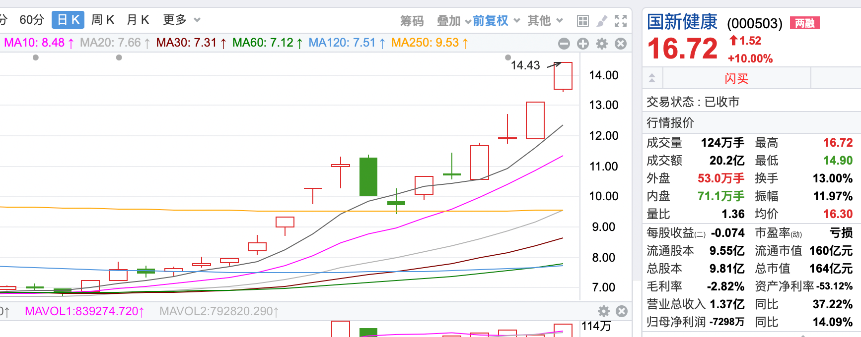 
          
            拆解4天3板国新健康 业内人士：基本面没明显变化，市场炒作的是医疗数据落地场景
        