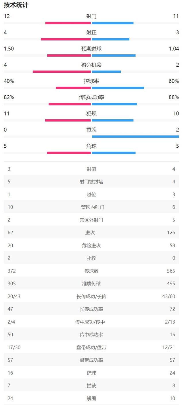 欧冠：巴萨4-1大胜拜仁 诺伊尔惨变“射正亡”