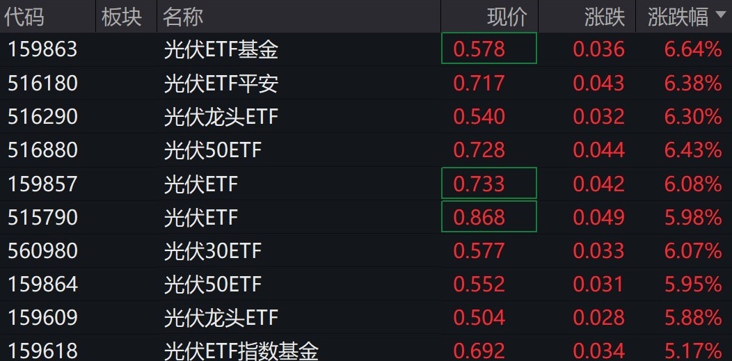 
          
            光伏股午后拉升，相关ETF涨约6%
        