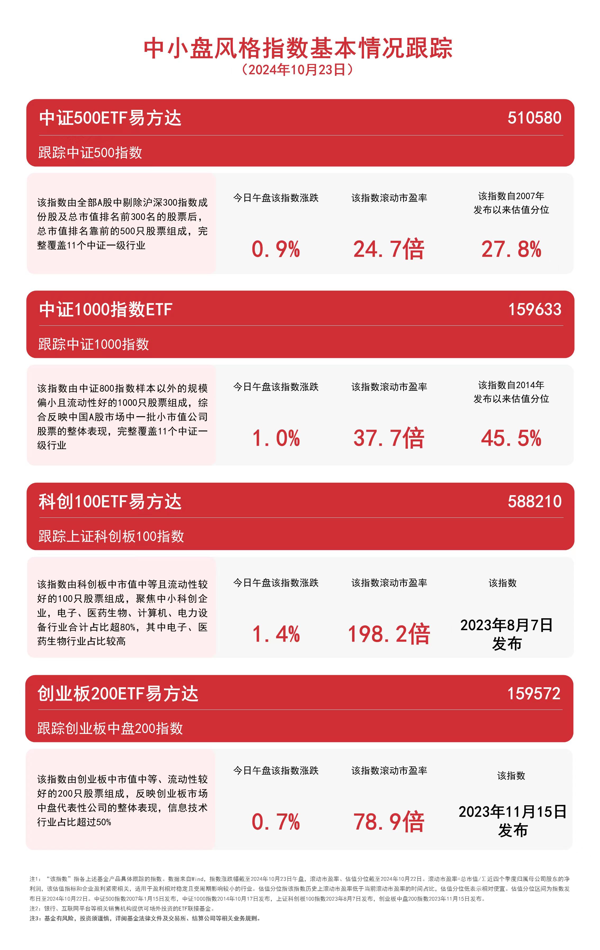 
          
            中小盘风格指数上扬，关注中证500ETF易方达（510580）、科创100ETF易方达（588210）等产品走势
        