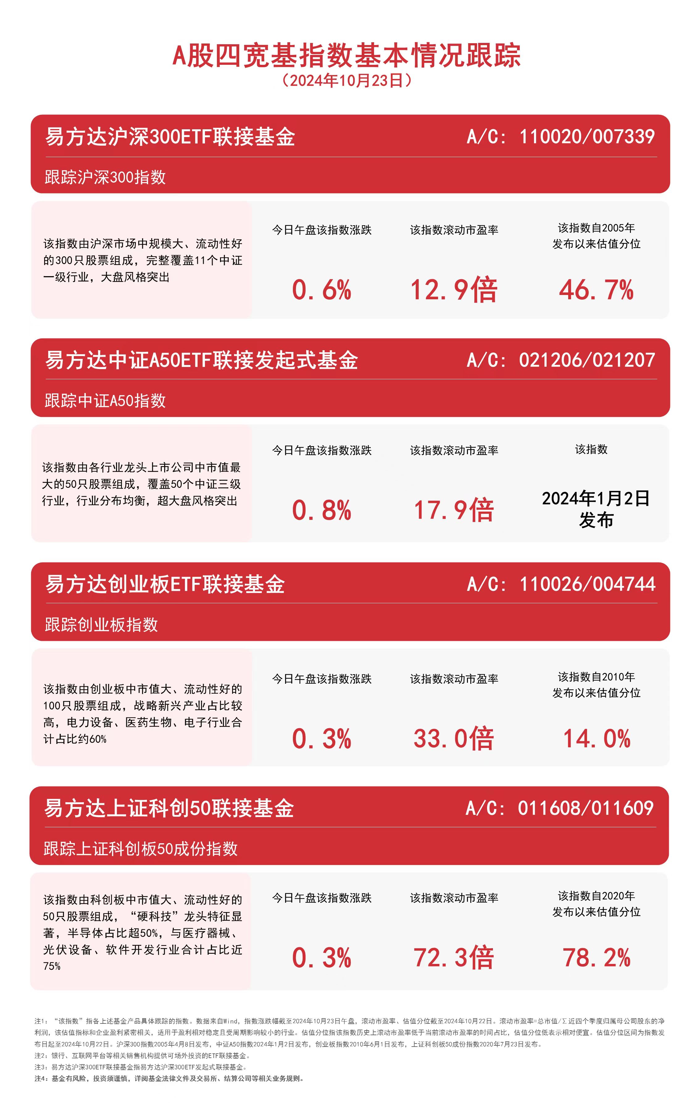 
          
            A股四宽基指数低开高走，易方达沪深300ETF联接基金 （A/C: 110020/ 007339）等产品布局核心资产
        