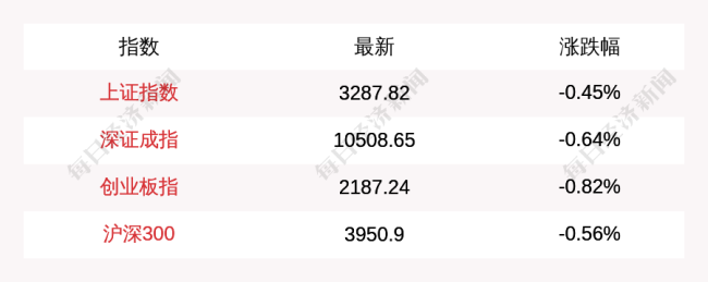 沪指开盘跌0.45%创业板指跌0.82% A股主要指数齐跌