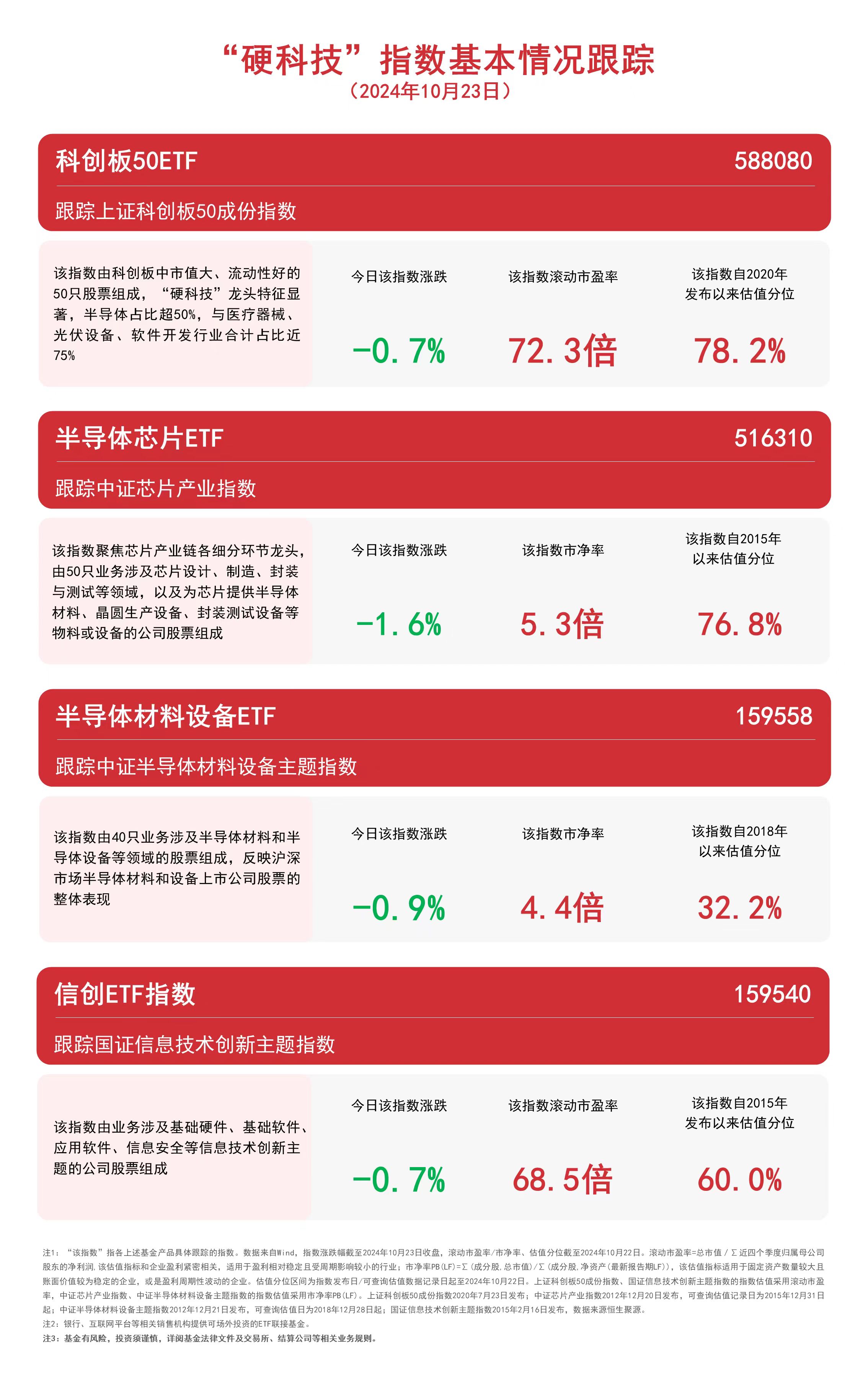 
          
            “硬科技”指数调整，科创板50ETF（588080）、信创ETF指数（159540）等产品受市场关注
        