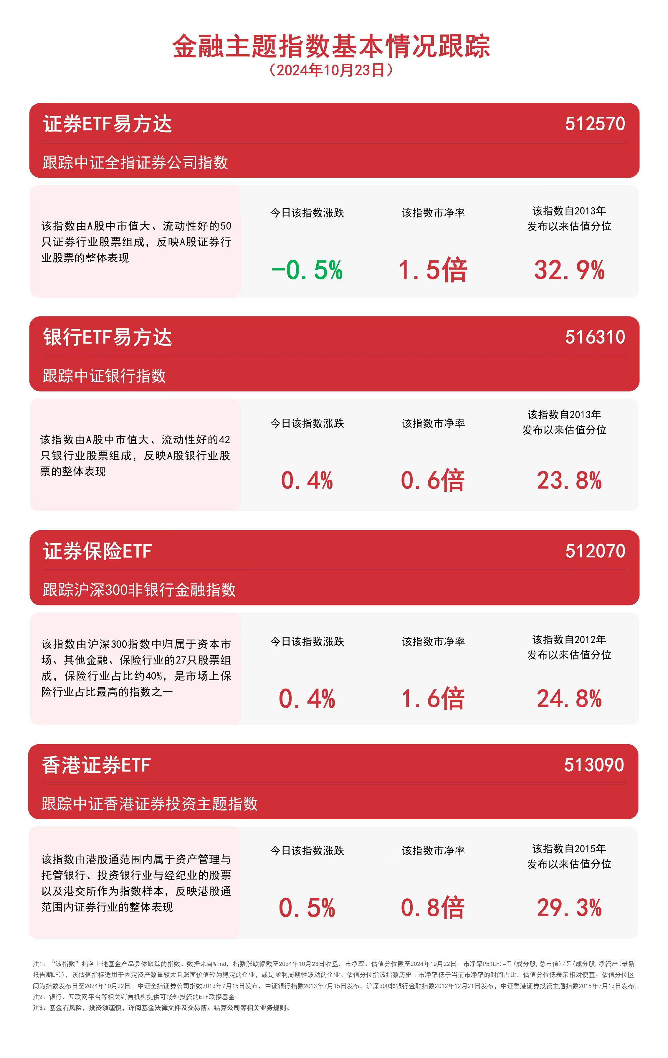 
          
            金融板块震荡，关注香港证券ETF（513090）、银行ETF易方达（516310）等产品未来走势
        