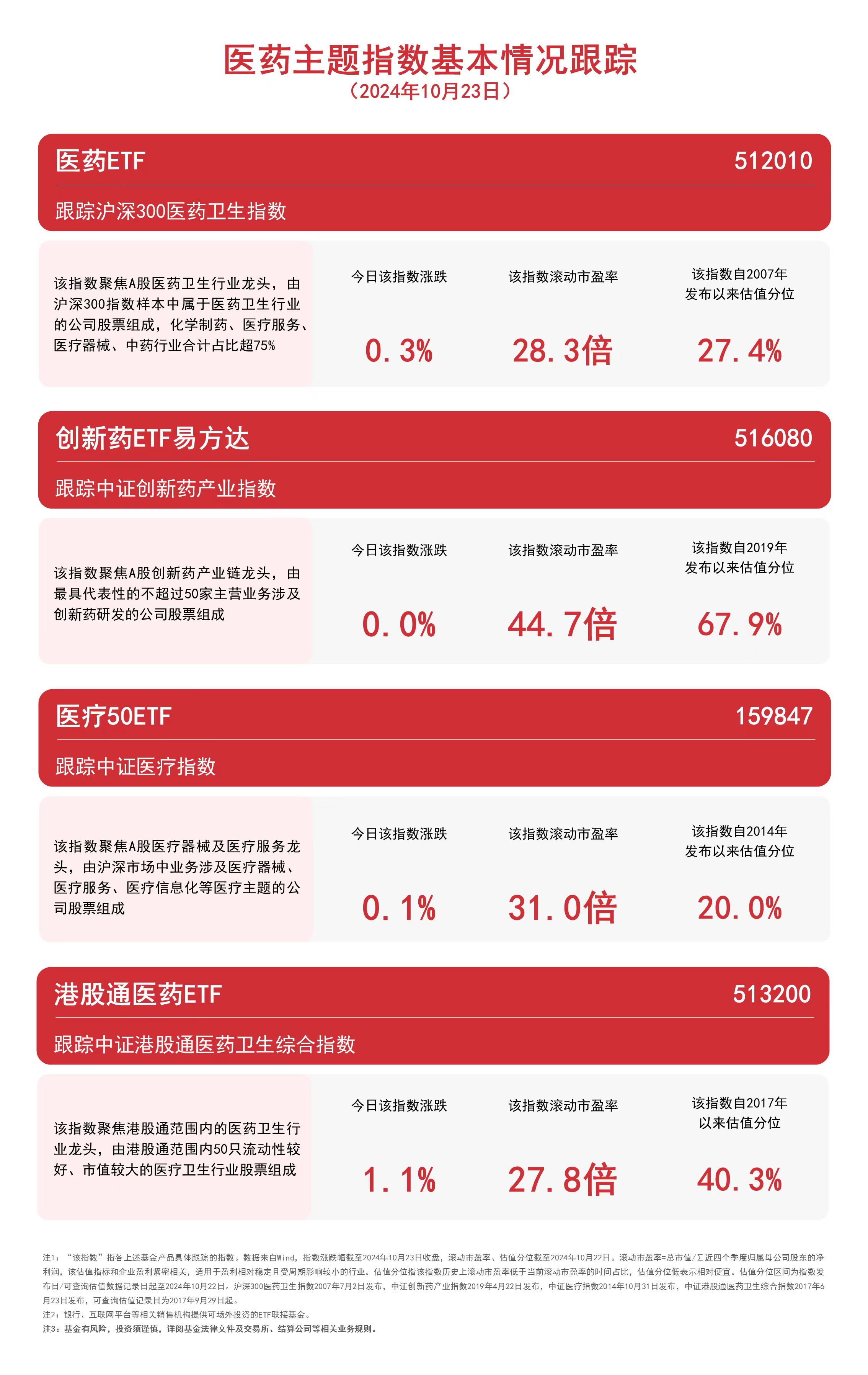 
          
            医药主题指数收涨，关注港股通医药ETF（513200）、医药ETF（512010）等产品后续动向
        