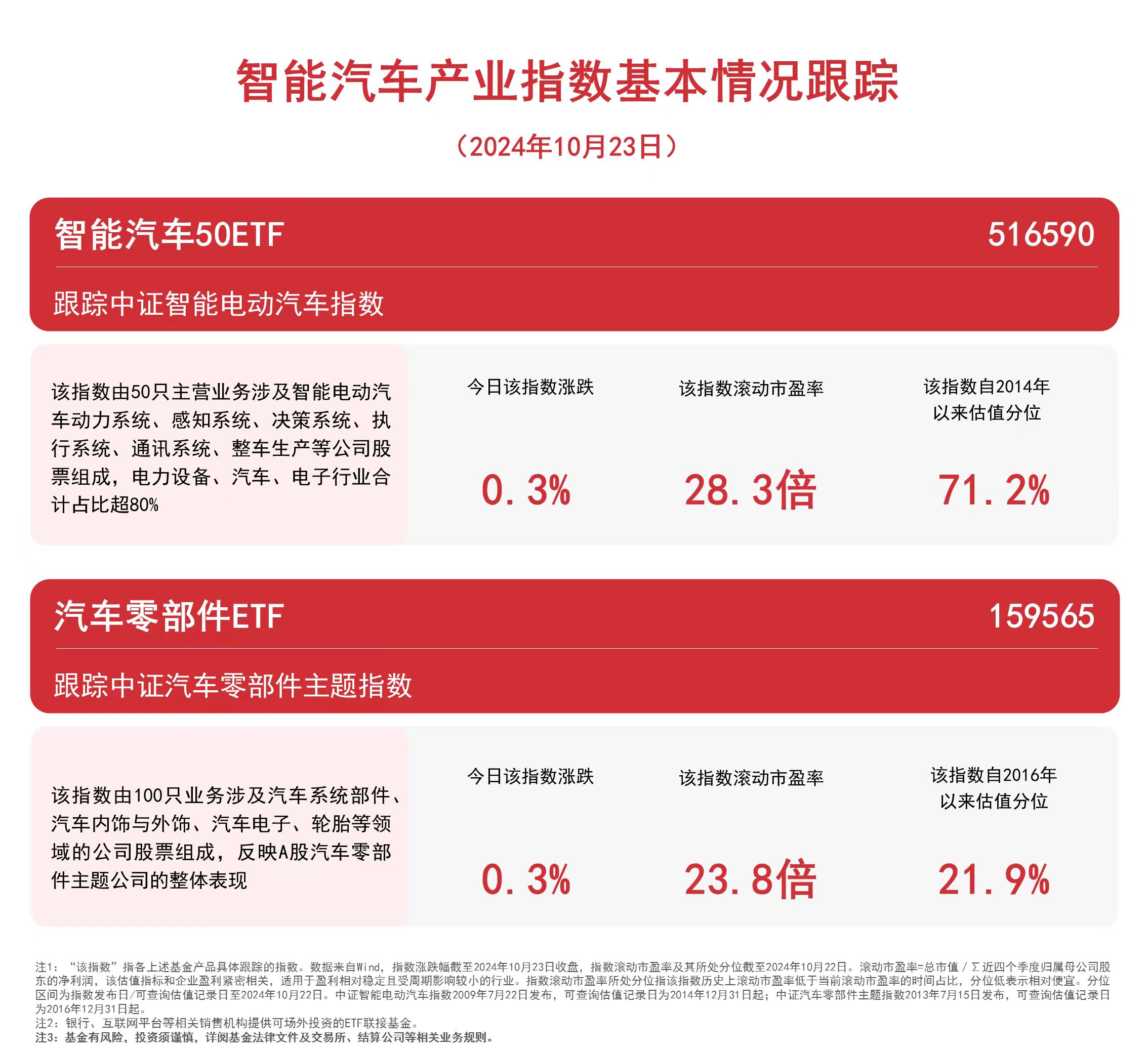 
          
            汽车板块震荡上行，智能汽车50ETF（516590）、汽车零部件ETF（159565）等产品聚焦板块龙头
        