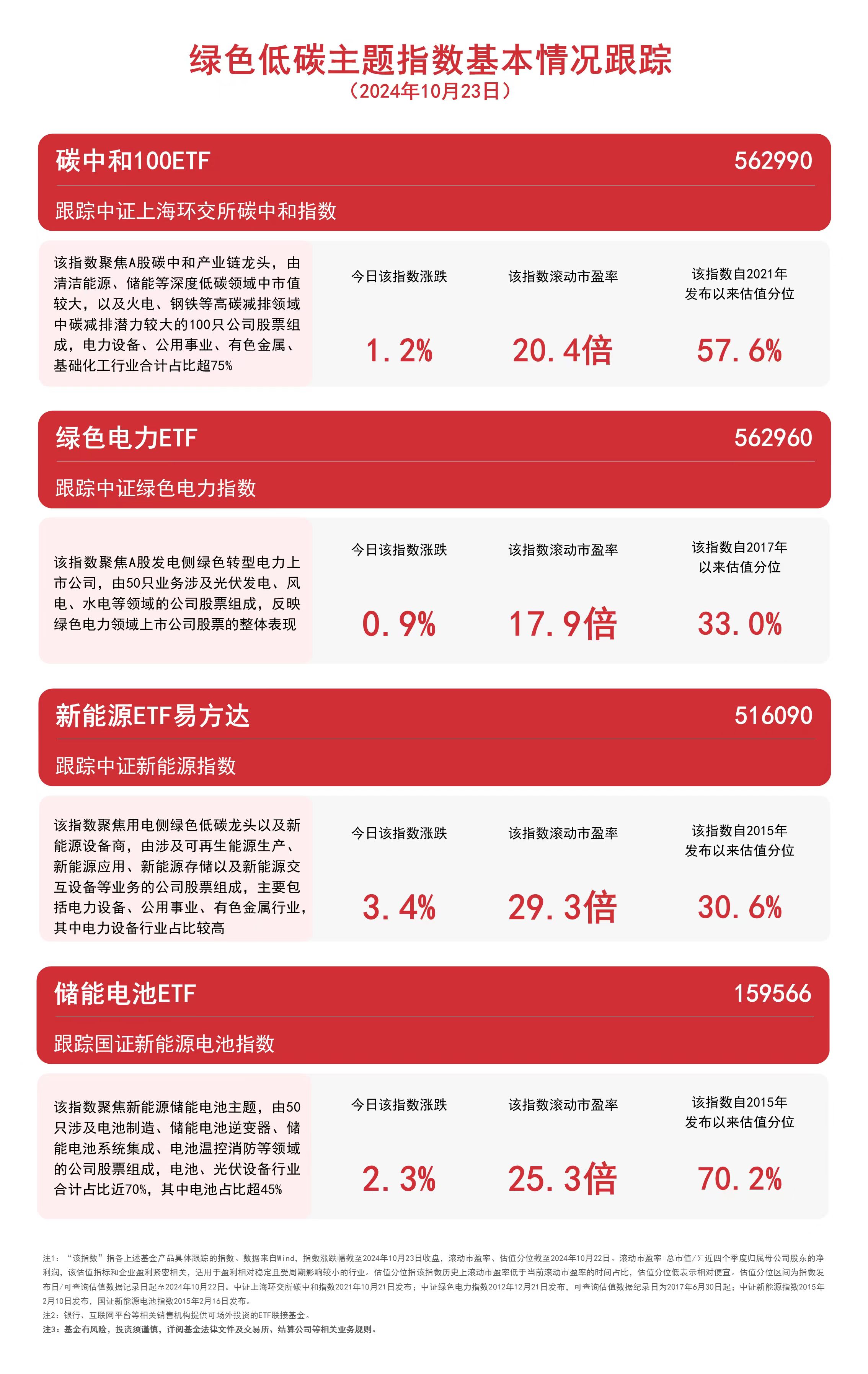 
          
            绿色低碳主题指数持续上涨，新能源ETF易方达（516090）、储能电池ETF（159566）等产品布局板块龙头
        