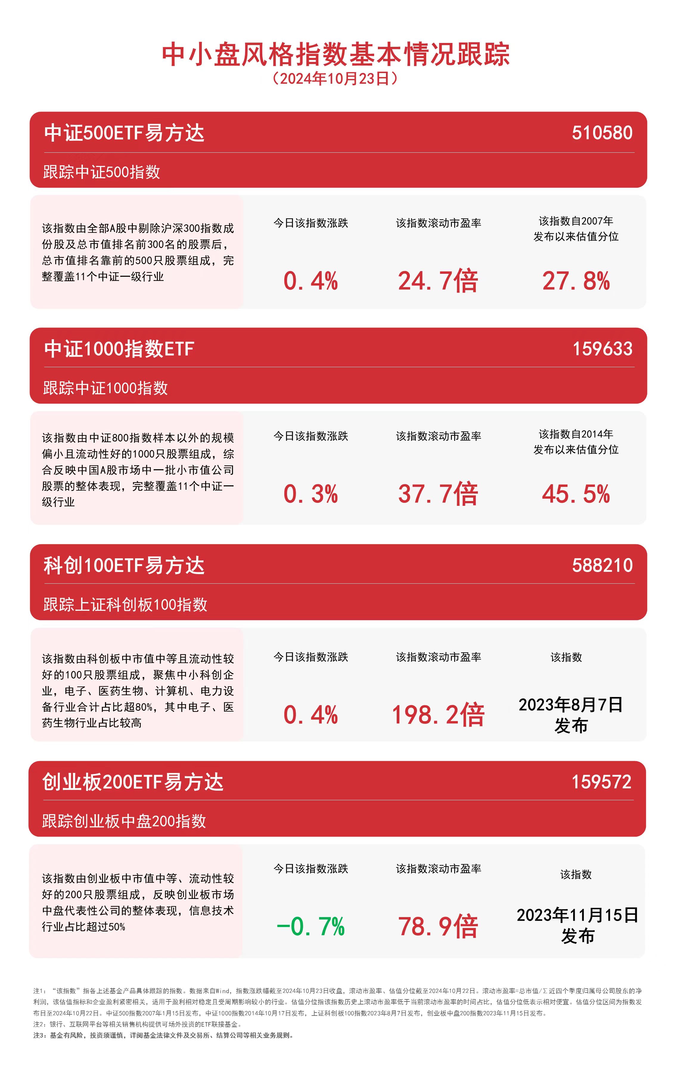 
          
            中小盘风格指数午后走弱，中证1000指数ETF（159633）、科创100ETF易方达（588210）等产品受关注
        