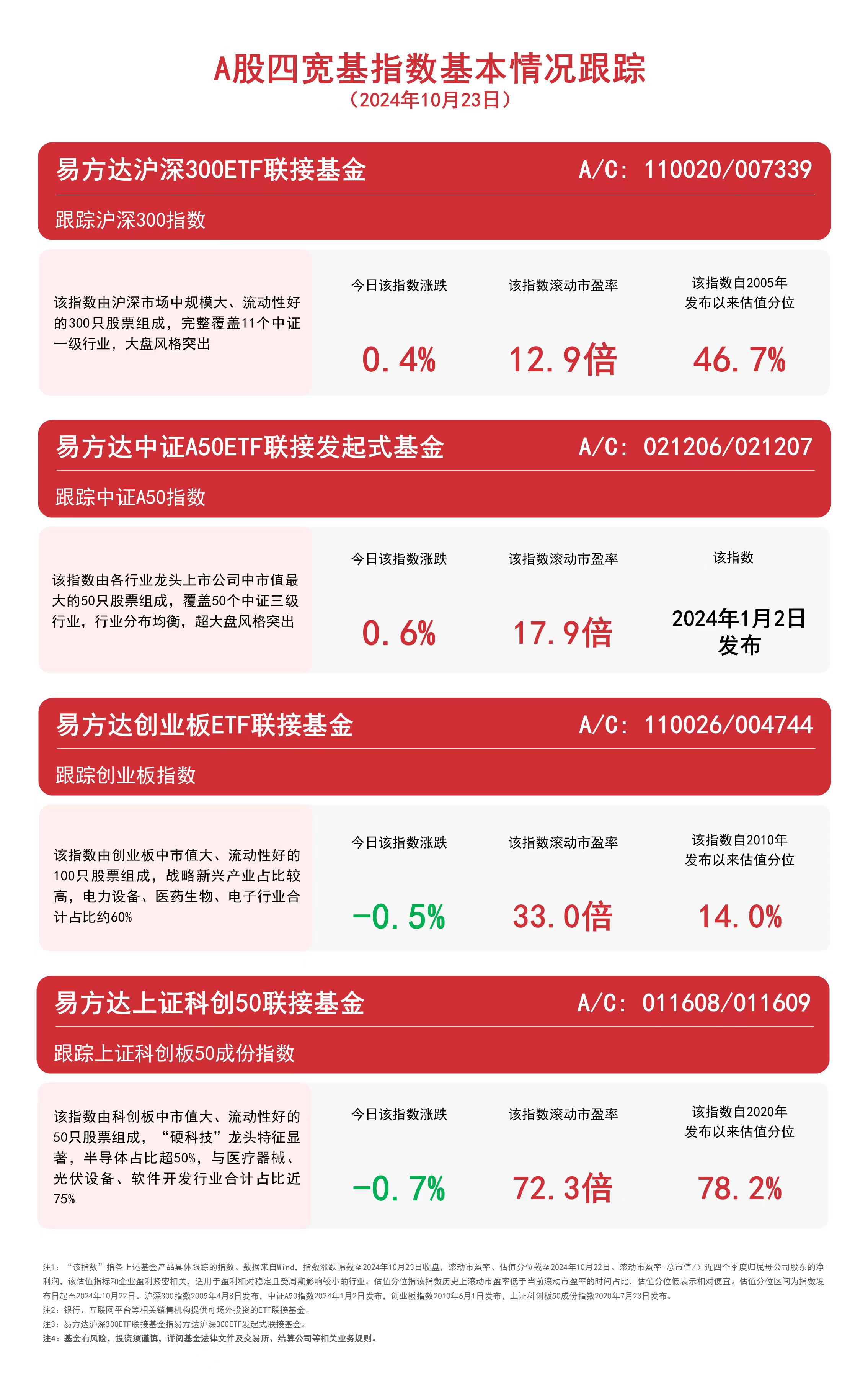 
          
            A股四宽基指数冲高回落，易方达中证A50ETF联接基金（A/C: 021206/021207）等产品受市场关注
        