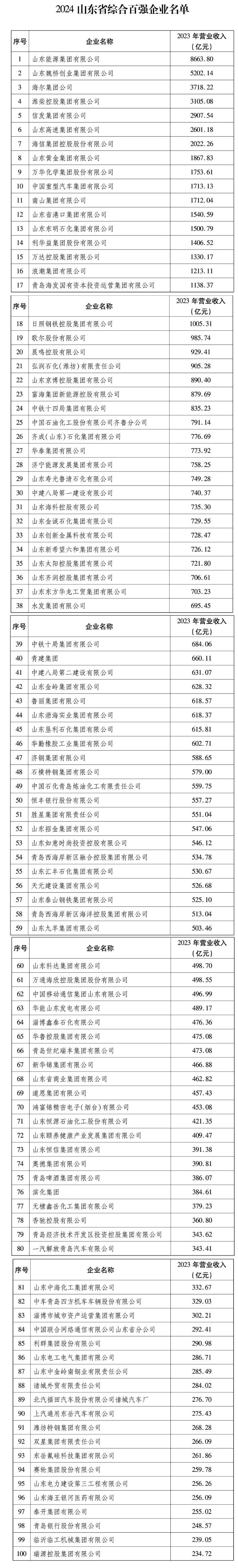 
          
            城市24小时 | 继续狂飙，这座西北城市要重返“第一”
        