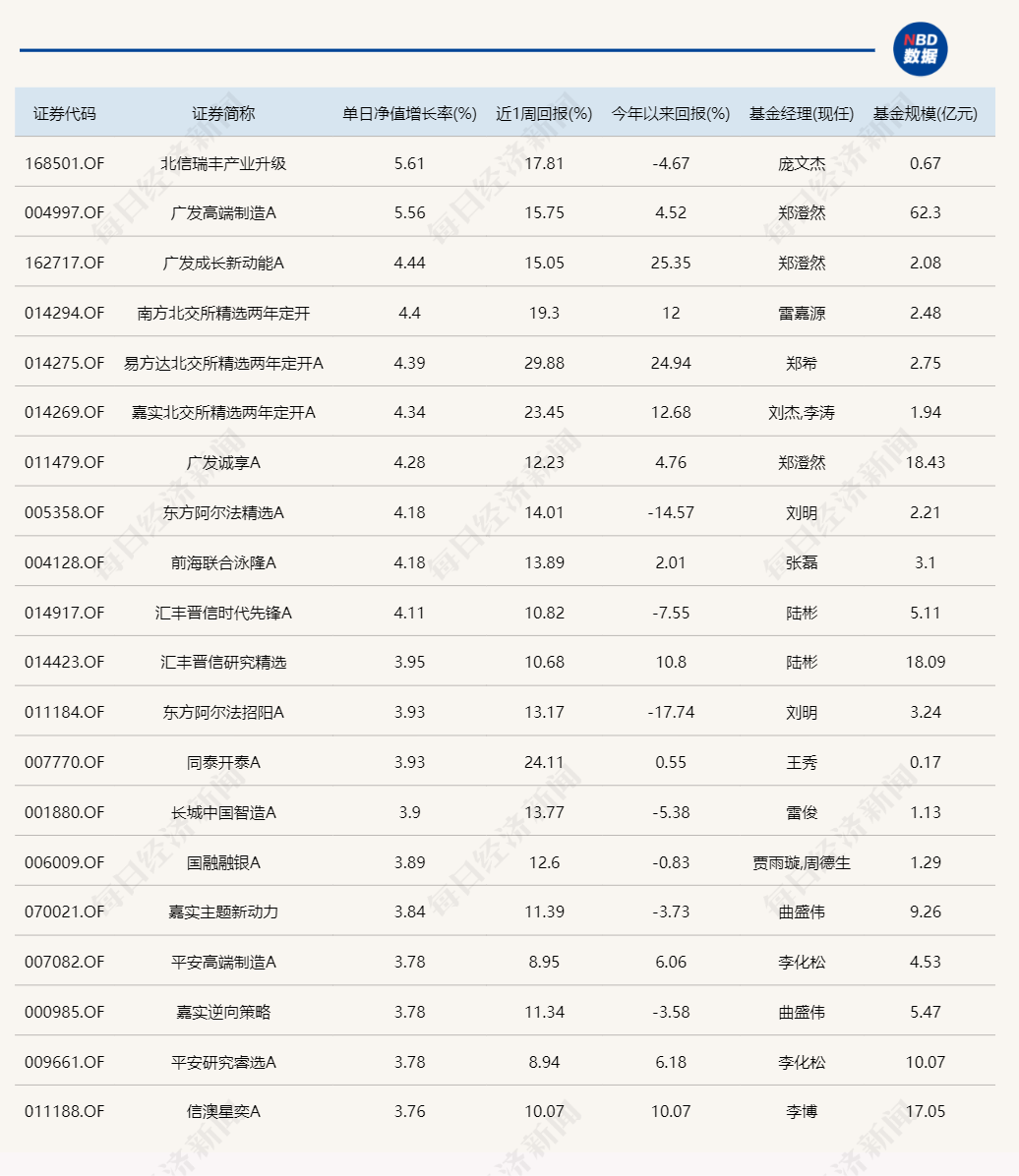 
          
            新能源主题基金今日领涨，但很多年内还未扭亏
        