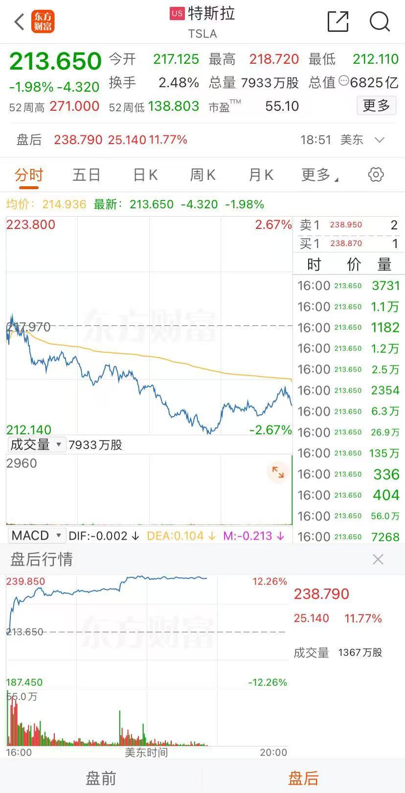 
          
            特斯拉Q3盈利超预期！Cybertruck首次毛利转正，股价盘后大涨超12%！马斯克：明年销量有望增加两到三成
        