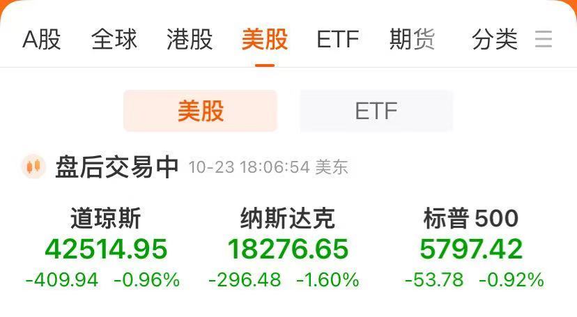 
          
            纳指跌1.6%！英伟达跌近3%，市值蒸发7000亿元！金银收跌，美联储发布“褐皮书”
        