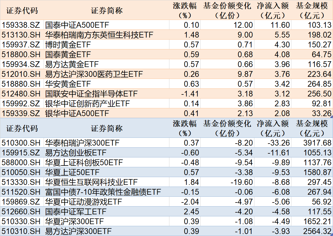 
          
            ETF规模速报 | 3只沪深300ETF合计净流出逾41亿元
        