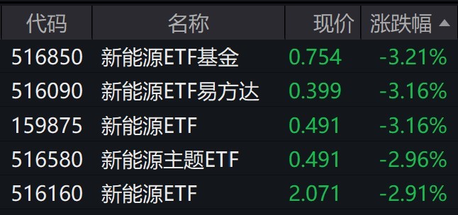 
          
            新能源板块个股走低，新能源相关ETF跌约3%
        