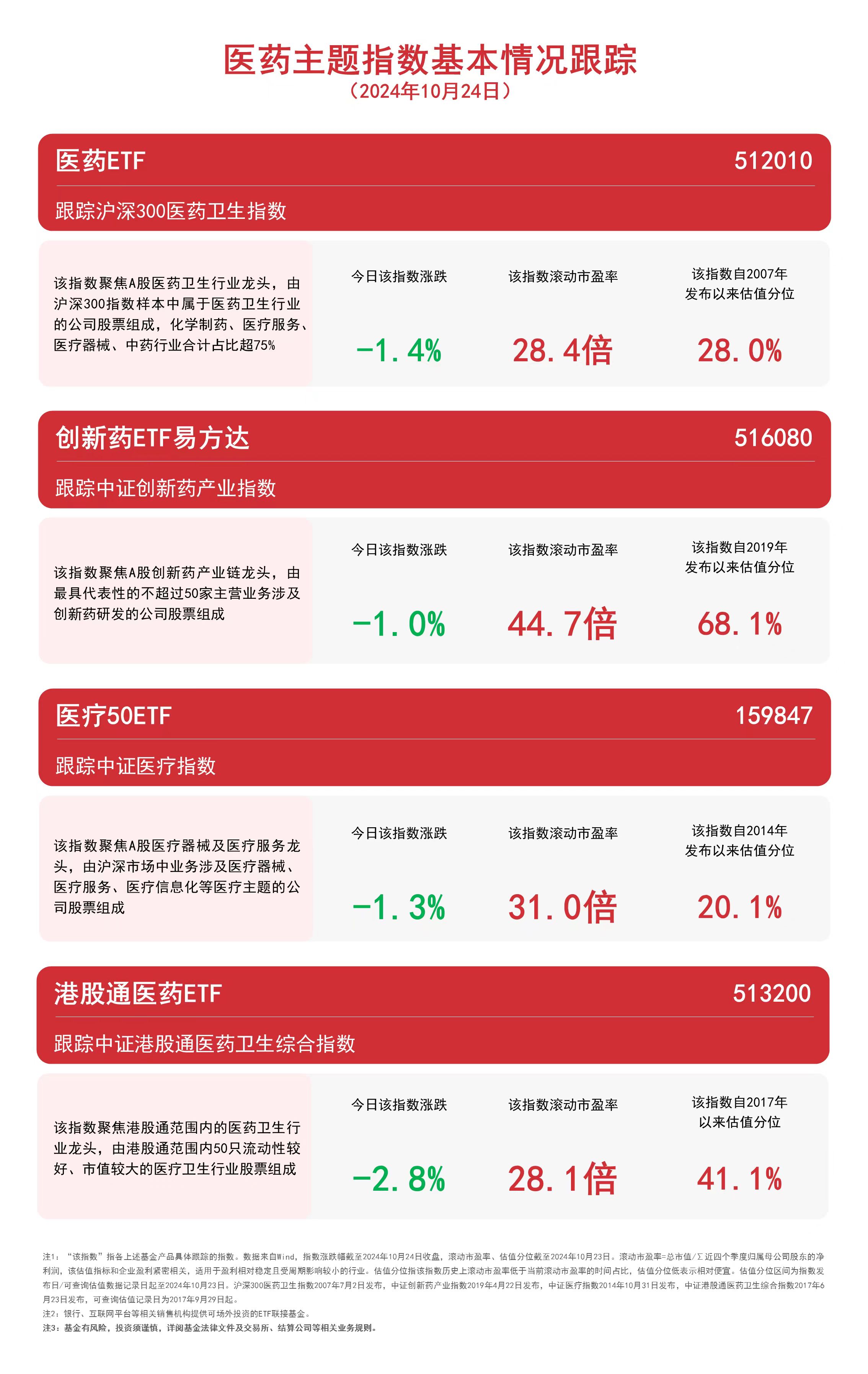 
          
            医药板块走低，关注创新药ETF易方达（516080）、医药ETF（512010）等产品未来走势
        