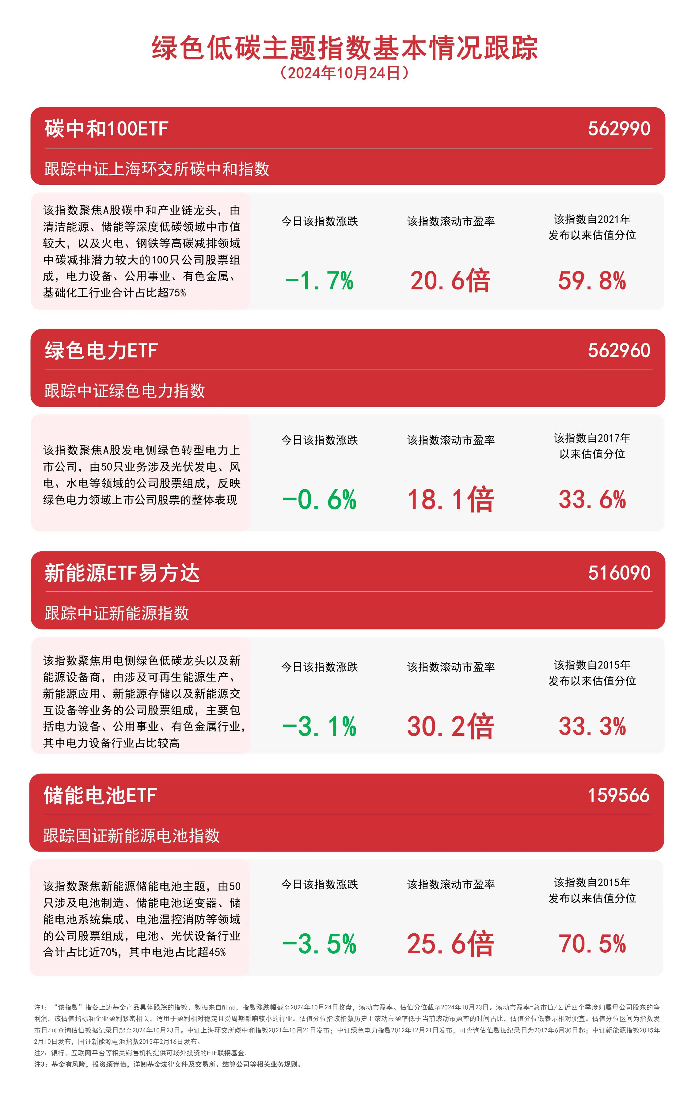 
          
            绿色低碳主题指数回调，绿色电力ETF（562960）、新能源ETF易方达（516090）等产品受市场关注
        