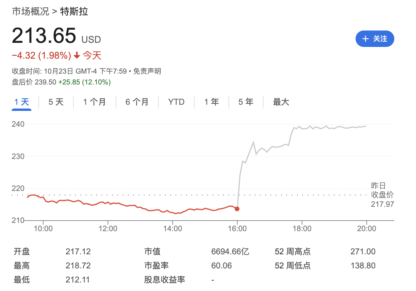 
          
            三季度营收与净利润双增，特斯拉盘后股价涨超12%！马斯克确认：明年上半年推更“实惠”车型
        