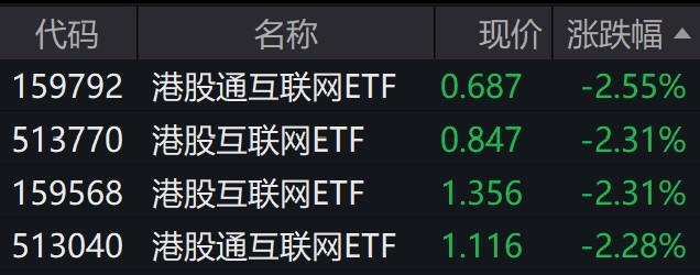 
          
            港股全天低开低走，港股互联网相关ETF跌逾2%
        