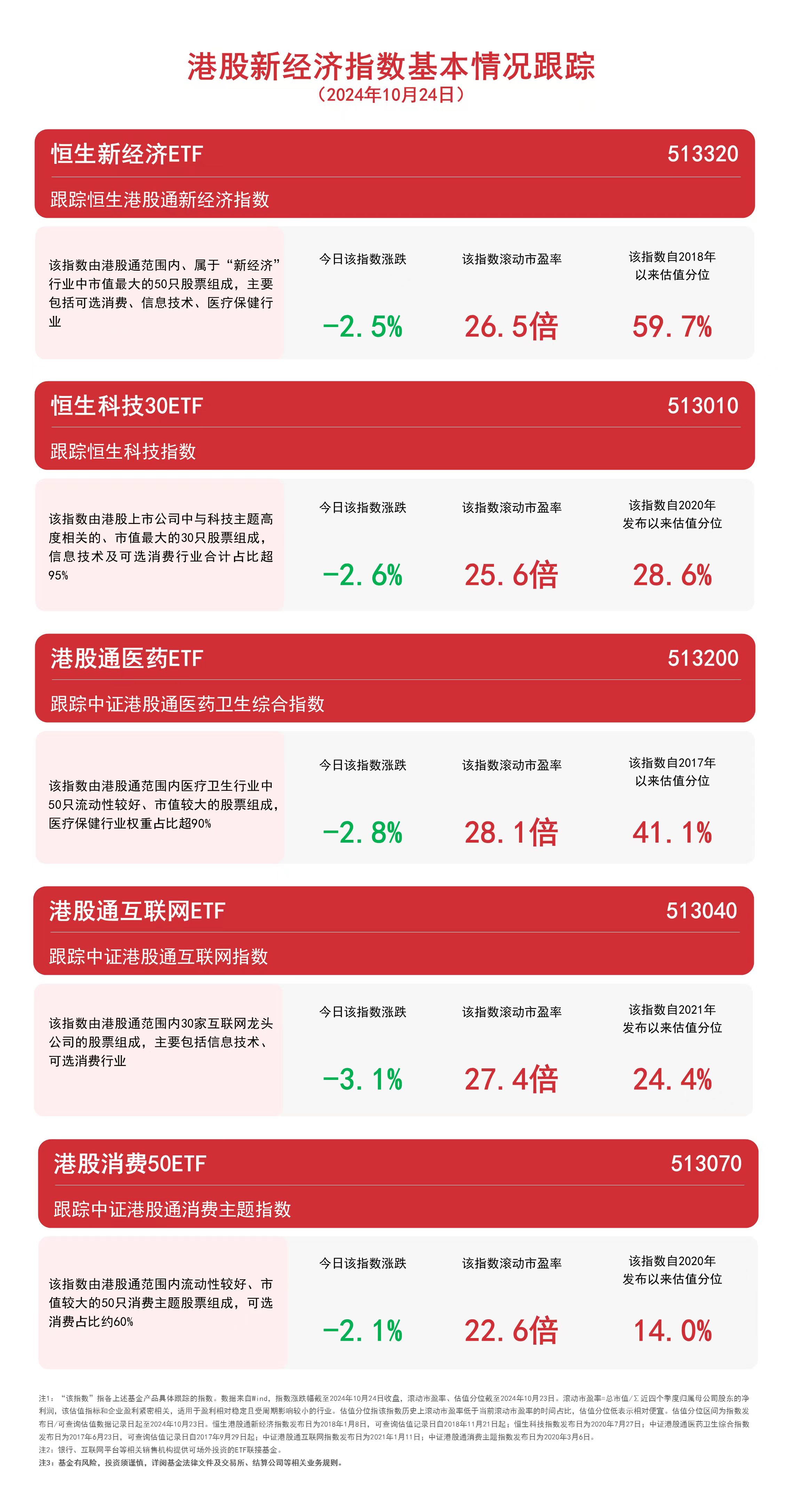 
          
            布局港股新经济领域，恒生科技30ETF（513010）、港股通互联网ETF（513040）等产品受关注
        