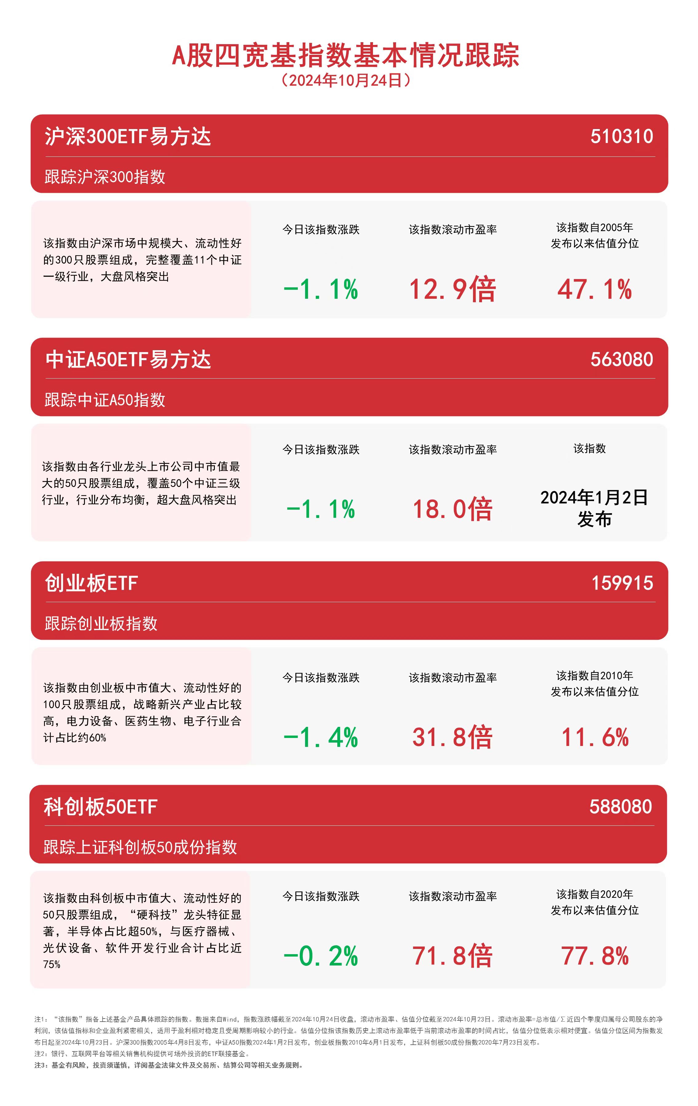 
          
            A股四宽基指数今日调整，中证A50ETF易方达（563080）、沪深300ETF易方达（510310）等产品受关注
        