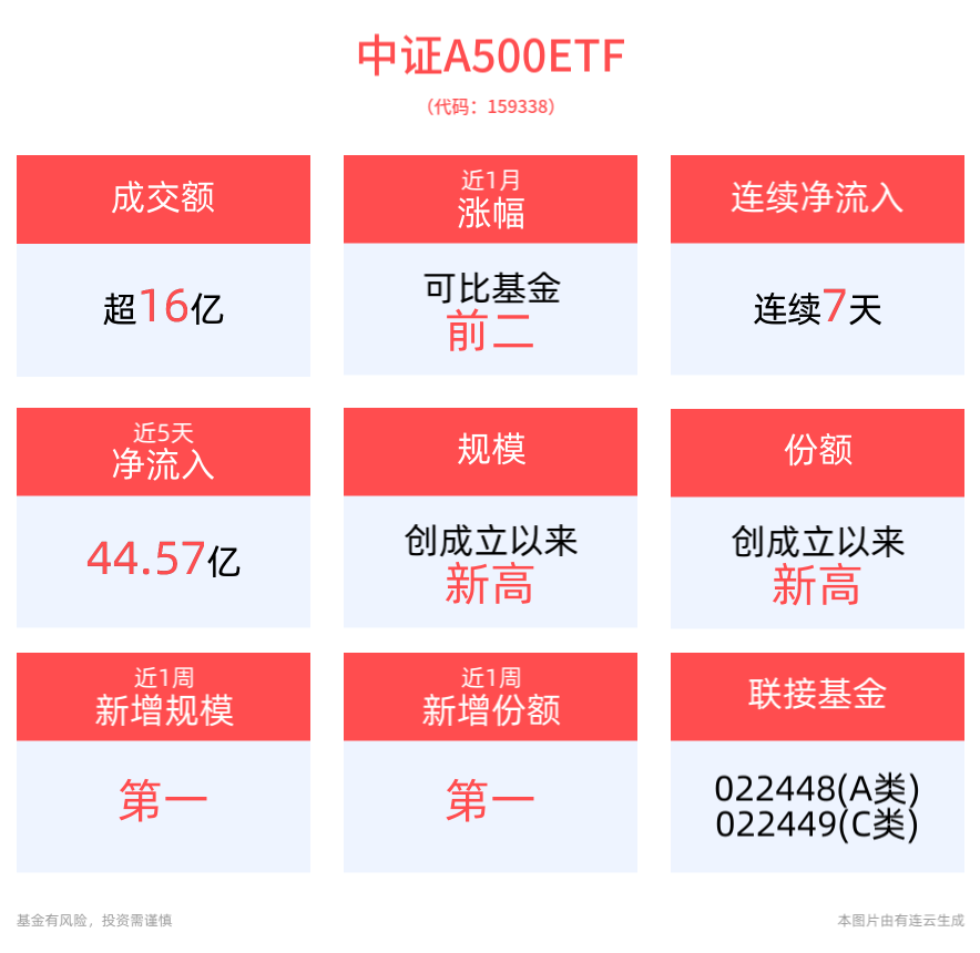 
          
            中证A500ETF(159338)下跌1.24%，盘中成交额已达16.12亿元
        