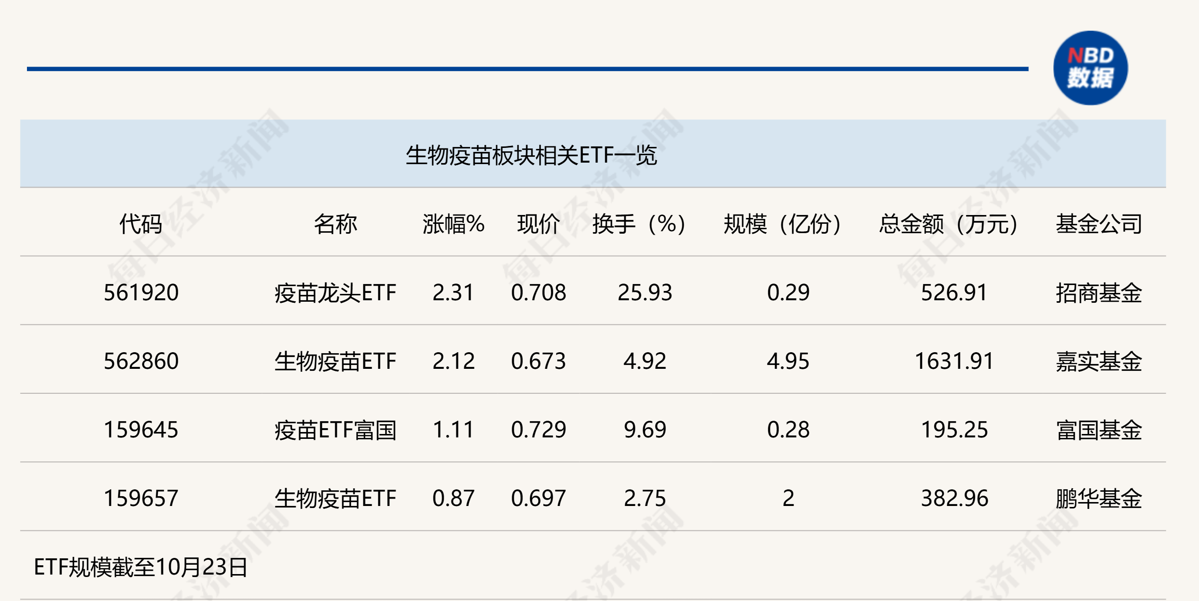 
          
            行业ETF风向标丨两市窄幅震荡，两疫苗ETF半日涨幅超2%
        