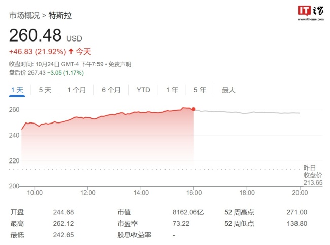 特斯拉涨22%市值猛增1500亿美元 财报超预期推动