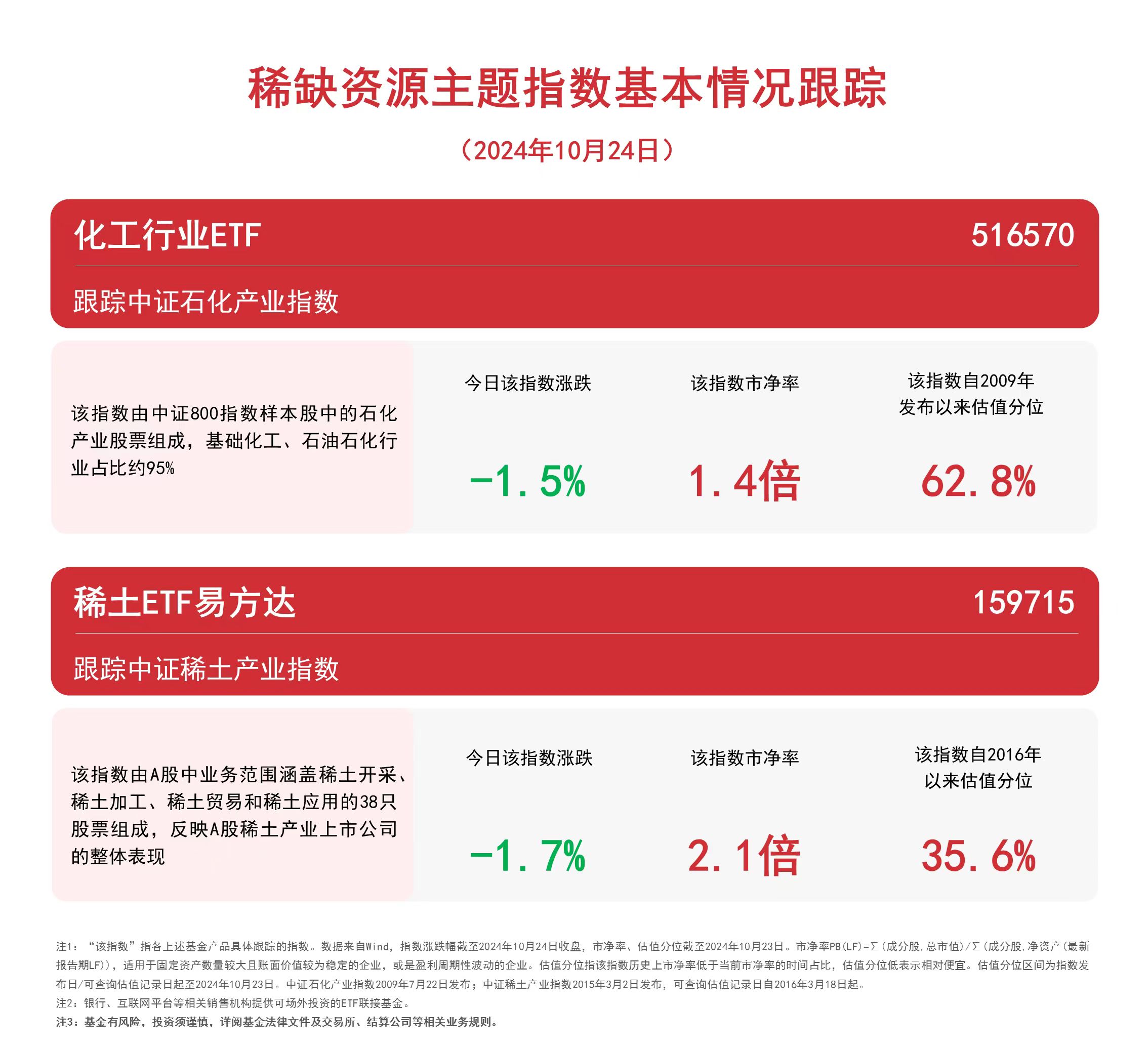 
          
            稀缺资源主题指数回调，关注化工行业ETF（516570）、稀土ETF易方达（159715）等产品后续动向
        