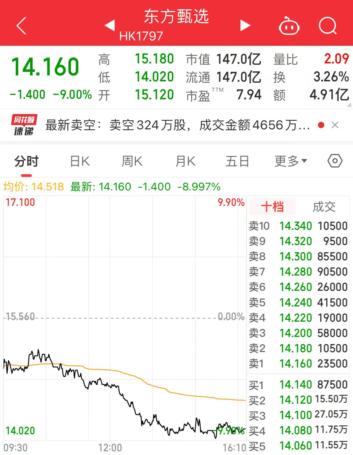 
          
            董宇辉离开后，新东方发布首份季报！东方甄选跌9%，新东方跌超6%
        